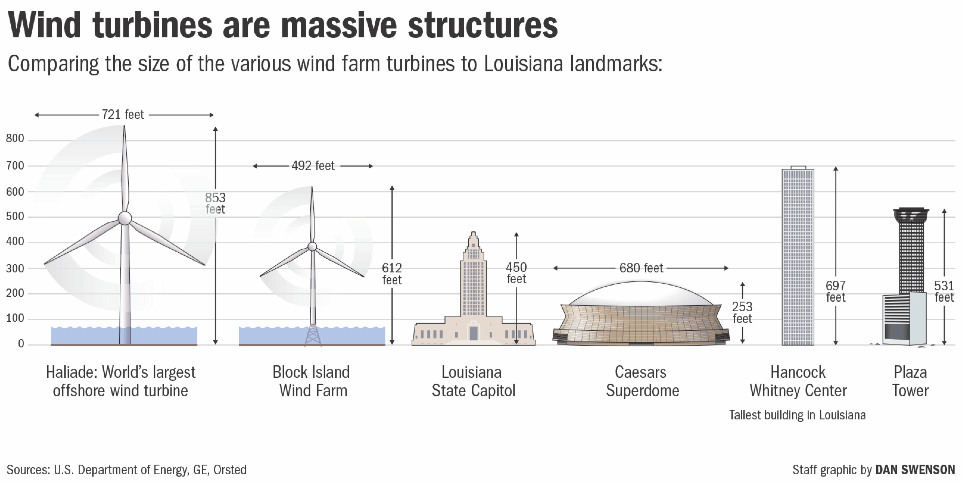 Wind turbine size comparison graphic