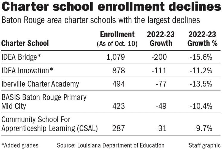 120323 BR charter school decline