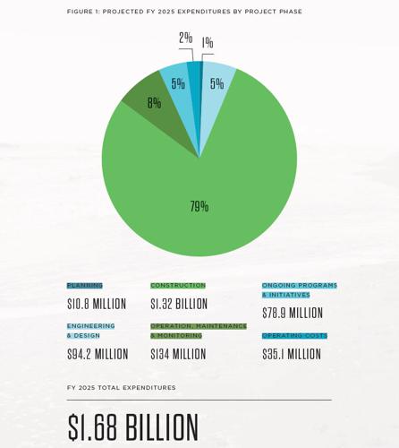 How $1.68 billion will be spent